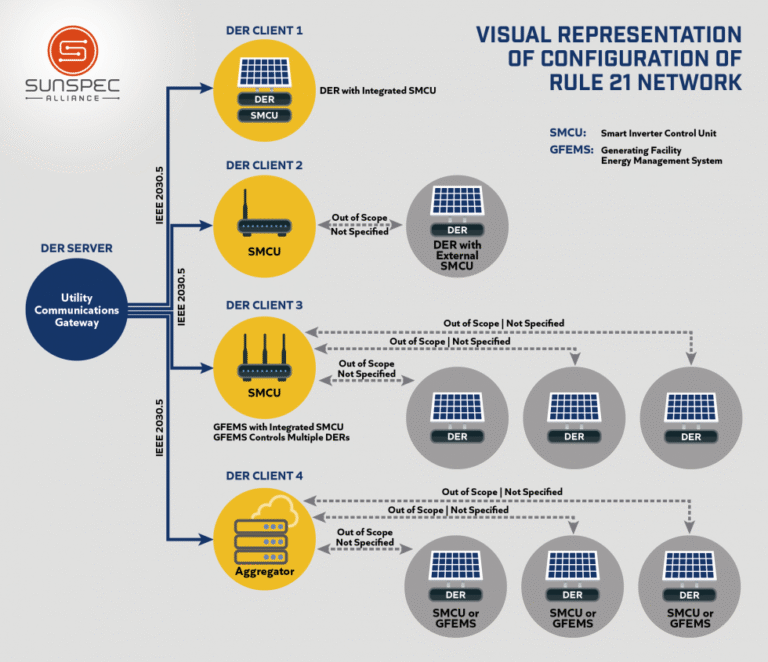 2030.5 CSIP Specifications - SunSpec Alliance